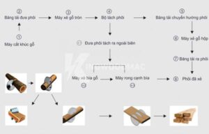 chuyền cưa xẻ gỗ tròn năng suất cao | KINGWOODMAC