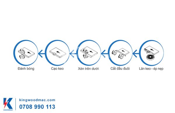 Chức năng của máy dán cạnh 5 chức năng - KW 360 | Kingwoodmac