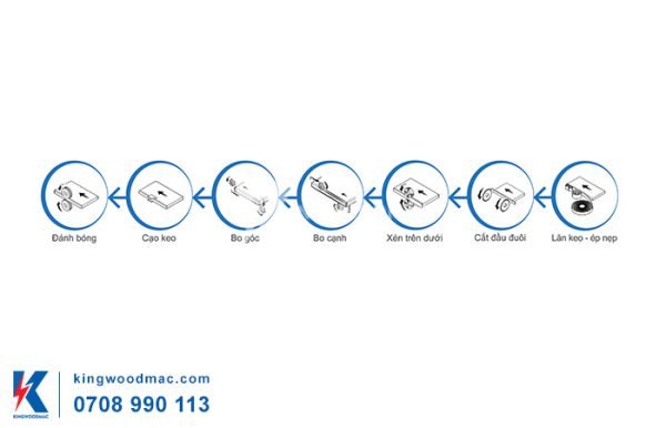 Chức năng của máy dán cạnh 7 chức năng tự động - KW 450 | Kingwoodmac