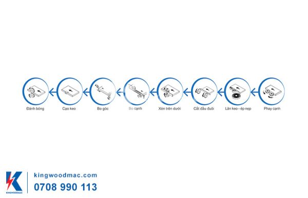 Chức năng của máy dán cạnh 8 chức năng tự động - KW 450DJ | Kingwoodmac