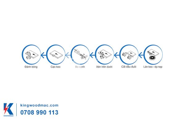 Chức năng của máy dán cạnh thẳng 6 chức năng - KW 360D2 | Kingwoodmac