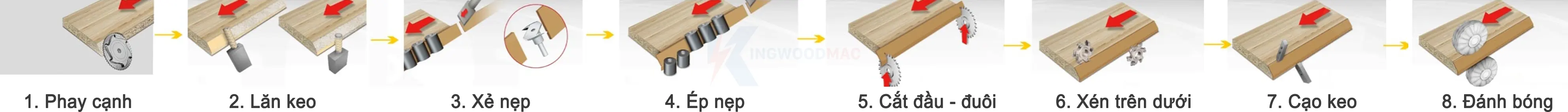 Cụm chức máy dán cạnh nghiêng | Kingwoodmac