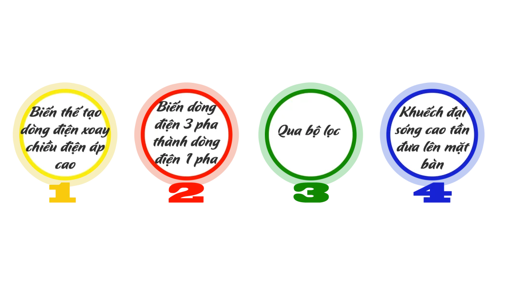 MÁY GHÉP CAO TẦN THẾ HỆ MỚI Sơ đồ hoạt động sóng cao tần | Kingwoodmac